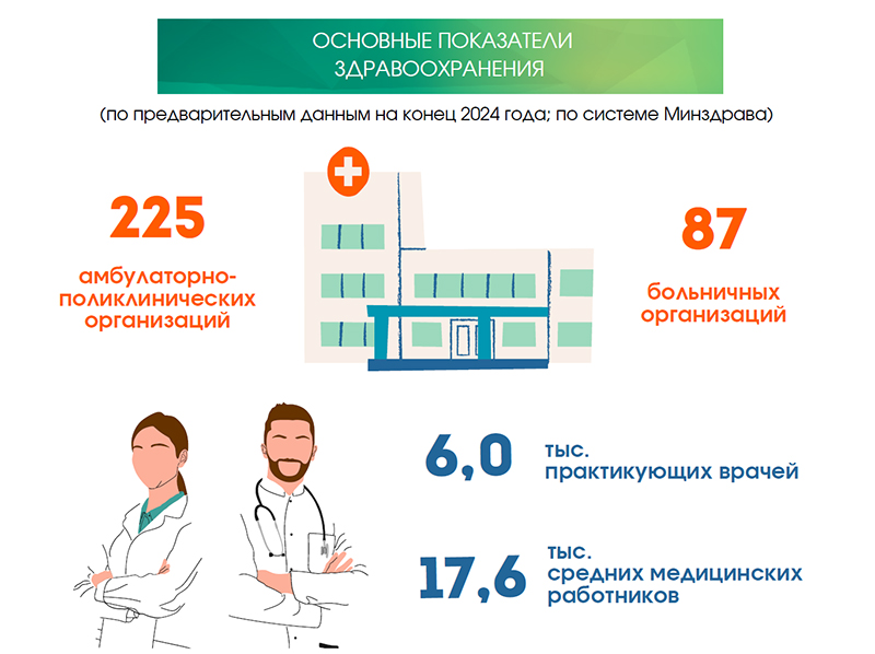 Более 90% жителей Гомельщины удовлетворены состоянием своего здоровья