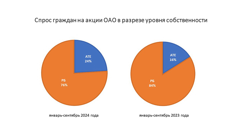 Спрос на акции растет