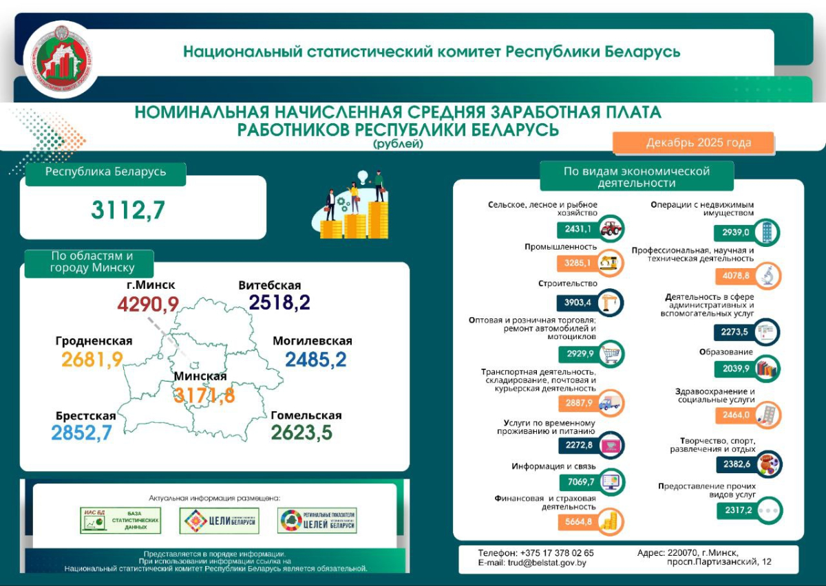 Средняя зарплата в Гомельской области в декабре составила 2623,5 рубля