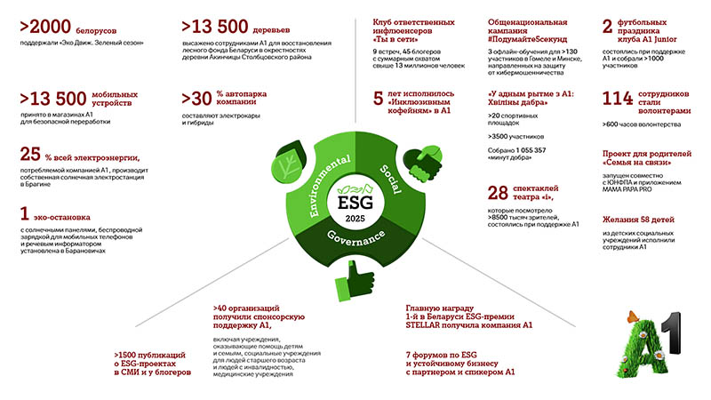 А1 подводит ESG итоги 2025 года: миллион минут добра, тысячи переработанных гаджетов, 5 лет «Инклюзивным кофейням»